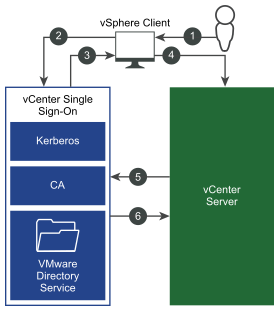 Quando o usuário faz login no vSphere Client, o servidor de Single Sign-On estabelece o handshake de autenticação.