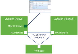 O cluster de três nós consiste em um nó ativo, passivo e testemunha. Uma rede privada é usada para comunicação entre os três nós.