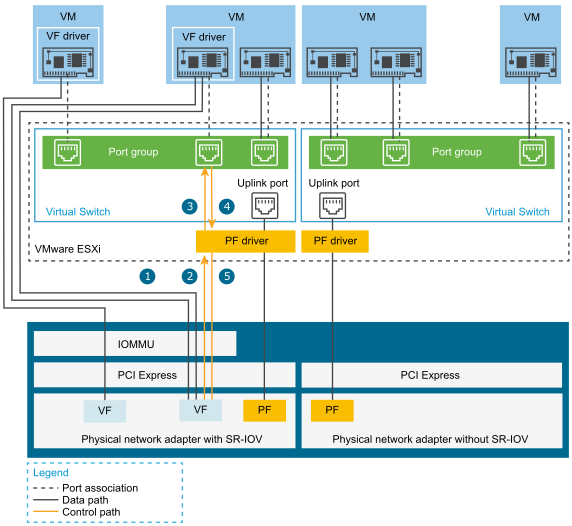 O caminho de dados e o caminho de controle do suporte SR-IOV no vSphere envolvem componentes diferentes. O caminho de dados conecta diretamente a máquina virtual com a função virtual na NIC. O caminho de controle inclui o switch virtual e as políticas ativas na máquina virtual.