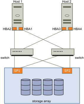 Os gráficos ilustram como um host pode usar vários HBAs para fornecer caminhos múltiplos.