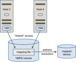O gráfico mostra duas máquinas virtuais clusterizadas com acesso compartilhado ao mesmo arquivo RDM em um repositório de dados VMFS.