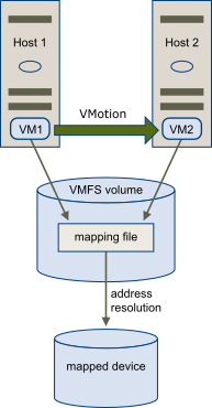 vMotion de uma máquina virtual com um arquivo RDM. O arquivo de mapeamento atua como um proxy para permitir que vCenter Server migre a máquina virtual usando o mesmo mecanismo que existe para migrar arquivos de disco virtual.