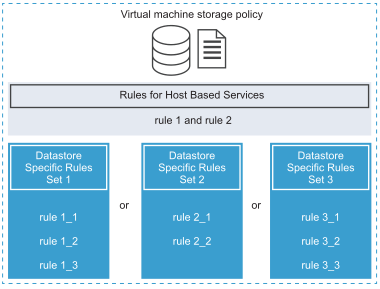 O operador booliano OR define a relação entre conjuntos de regras regulares em uma política. AND define a relação entre todas as regras em um único conjunto de regras.
