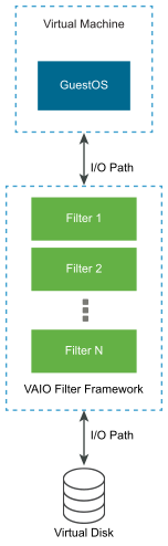 O gráfico mostra um caminho de E / S entre um disco virtual e um SO convidado, e um filtro de E / S interceptando solicitações de E / S.