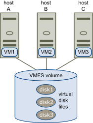A imagem mostra um único repositório de dados VMFS sendo acessado por vários servidores.