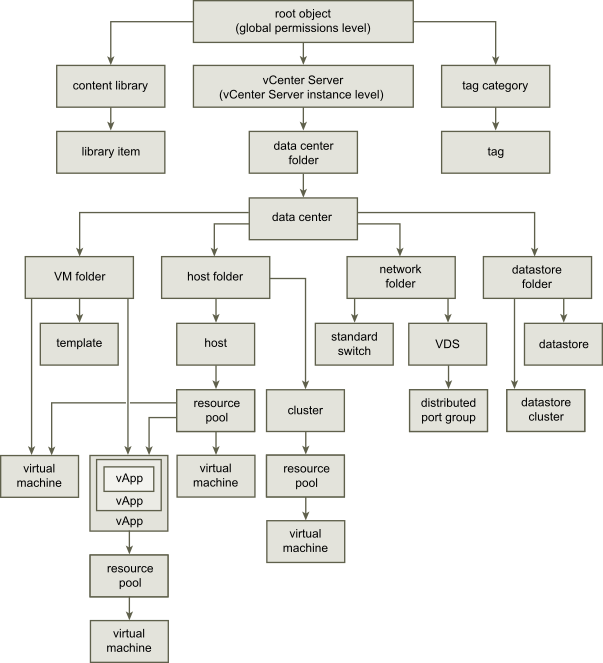 A herança de permissões na hierarquia de inventário do vSphere é representada. As setas indicam a herança de permissões de objetos pai para objetos filho.