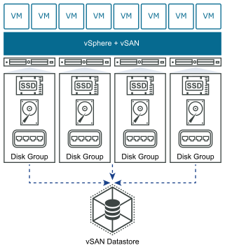 Diagrama de cluster vSAN padrão