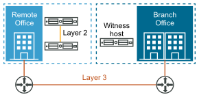 Diagrama de cluster vSAN de dois nós