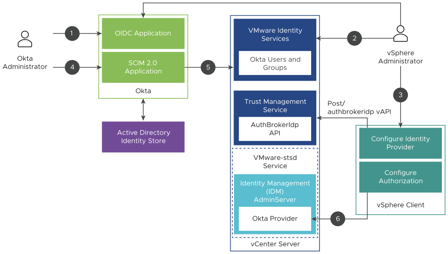 Esta figura mostra o fluxo do processo para configurar o vCenter ServerIdentificar Federação do Provedor com o Okta.