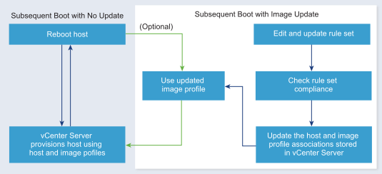 Implantação automática de inicializações subsequentes: o host reinicializa e vCenter Server provisiona o host usando o perfil de imagem existente ou um perfil de imagem atualizado.