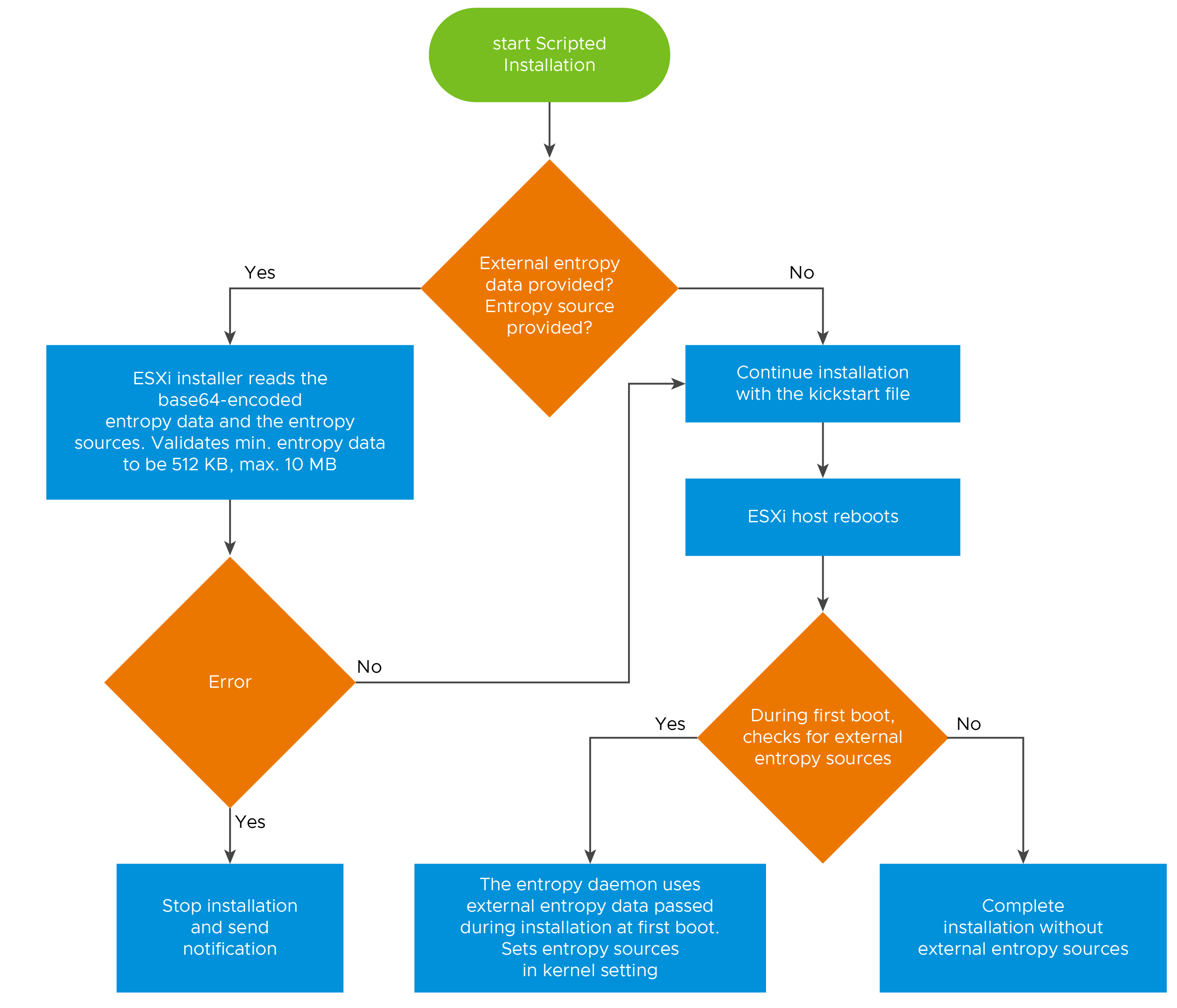 Fluxo de trabalho de instalação com script para adicionar origens de entropia externas