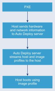 ESXi envia informações de hardware e rede para o Auto Deploy, que retorna perfis de host e imagem para o host. O host inicializa usando o perfil de imagem.