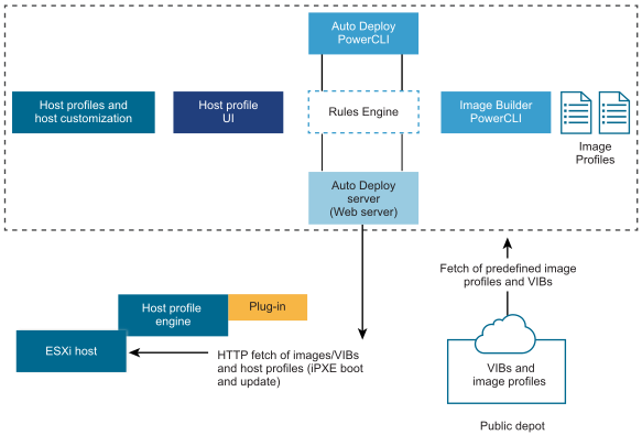 VIBs e perfis de imagem, o mecanismo de regras e o Servidor do Auto Deploy são os principais componentes do Auto Deploy