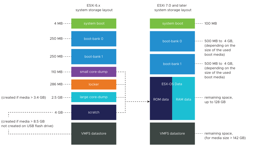 O volume ESX-OSData consolida a partição herdada /scratch, a partição de armário para VMware Tools e os destinos de despejo de memória.