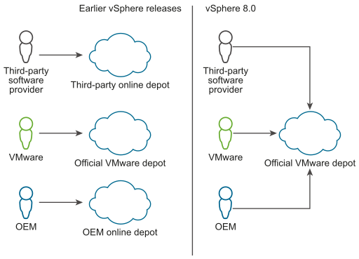 Um diagrama mostrando como o depósito oficial VMware é diferente no vSphere 8.0