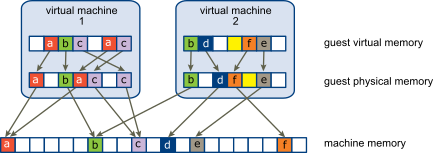 Esta figura ilustra um exemplo do uso de memória de duas máquinas virtuais.