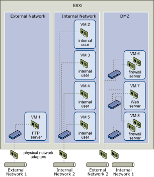Um host é configurado em três zonas de máquina virtual distintas: servidor FTP, máquinas virtuais internas e DMZ.