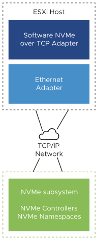 A imagem mostra um adaptador de software NVMe sobre TCP conectado ao armazenamento NVMe por meio da rede TCP/IP.
