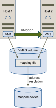 vMotion de uma máquina virtual com um arquivo RDM. O arquivo de mapeamento aparece como um proxy que ajuda a migrar a VM.