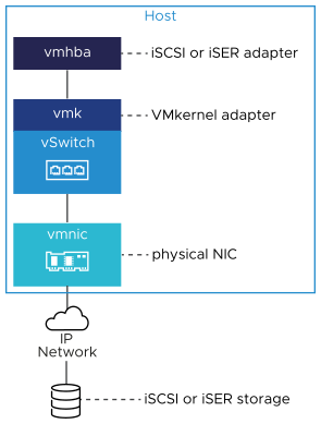A imagem mostra um adaptador iSCSI ou iSER (vmhba) conectado a um adaptador VMkernel (vmk). Um switch conecta o vmk a uma NIC física (vmnic).