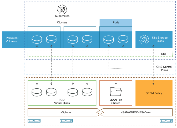 O CNS usa FCDs, vSAN compartilhamentos de arquivos e política de armazenamento para criar volumes persistentes.