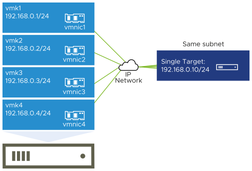 A imagem mostra as portas do VMkernel vmk1, vmk2, vmk3 e vmk4 conectadas a um único destino. Todas as portas do inicializador e o destino estão na mesma sub-rede.