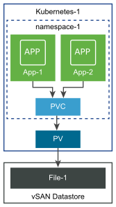 Um único PVC é usado para provisionar um volume de arquivo para dois aplicativos.