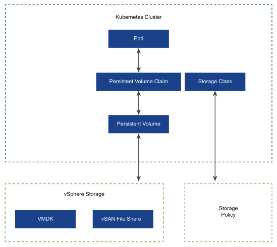 Componentes do ambiente do Cloud Native Storage.