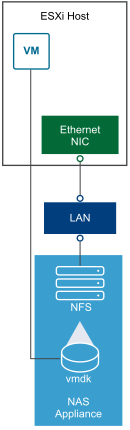 O host se conecta ao servidor NFS, que armazena os arquivos do disco virtual, por meio de um adaptador de rede comum.