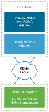 A imagem mostra um software NVMe sobre RDMA conectado ao armazenamento NVMe por meio de malha RDMA.