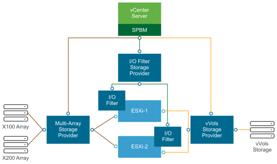 Diferentes tipos de provedores de armazenamento facilitam as comunicações entre vCenter Server e ESXi e outros componentes do ambiente de armazenamento.