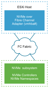 A imagem mostra um adaptador de armazenamento NVMe sobre Fibre Channel conectado ao armazenamento NVMe por meio da malha Fibre Channel.
