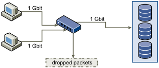 O gráfico mostra a alternância entre os servidores e os sistemas de armazenamento descartando dados.