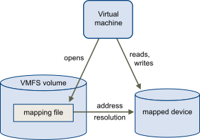 Uma máquina virtual tem acesso direto a um LUN no armazenamento físico usando um arquivo de mapeamento de dispositivo bruto (RDM) em um datastore VMFS.