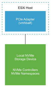 A imagem mostra um adaptador de armazenamento PCIe conectado a um dispositivo de armazenamento NVMe local.