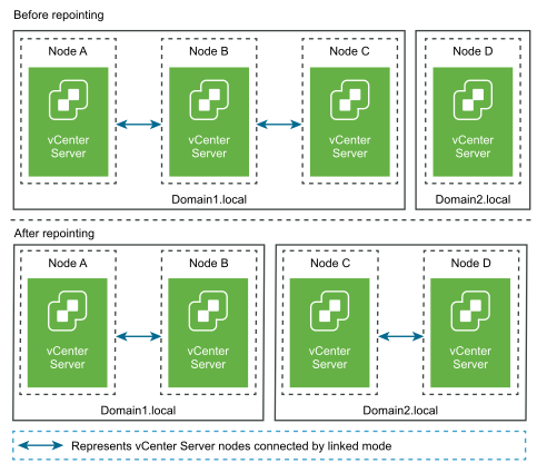 Os nós vCenter Server antes e depois do redirecionamento de um domínio para um domínio existente com um parceiro de replicação.