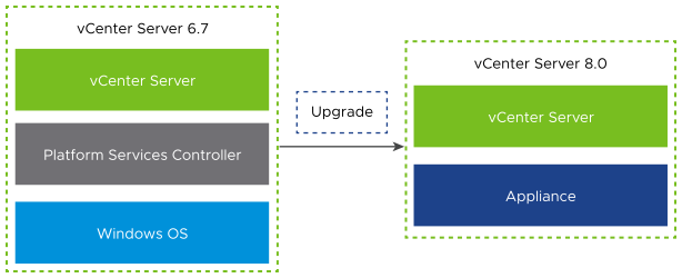 vCenter Server 6.7 com Platform Services Controller incorporado antes e depois do upgrade