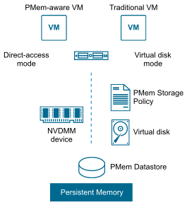 Interação entre componentes de memória persistente