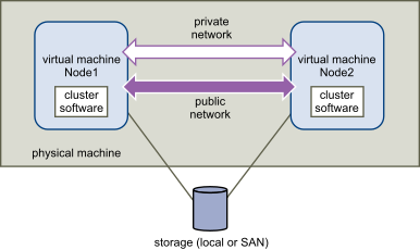 Máquinas virtuais de cluster em um único host