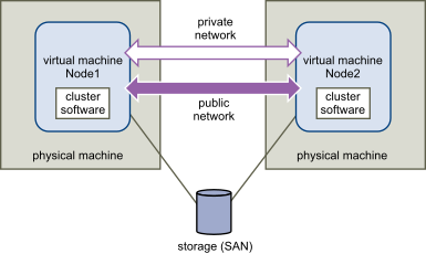 Agrupando máquinas virtuais em hosts