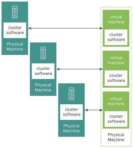 A tabela mostra o armazenamento em cluster de máquinas físicas e virtuais