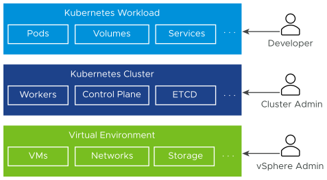 Uma pilha com três camadas: carga de trabalho Kubernetes, cluster Kubernetes, ambiente virtual. Três funções os gerenciam: Desenvolvedor, Administrador de Cluster, Administrador vSphere.