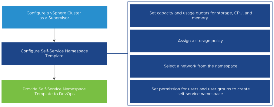 O diagrama mostra o fluxo de trabalho para habilitar um modelo de namespace de autoatendimento.