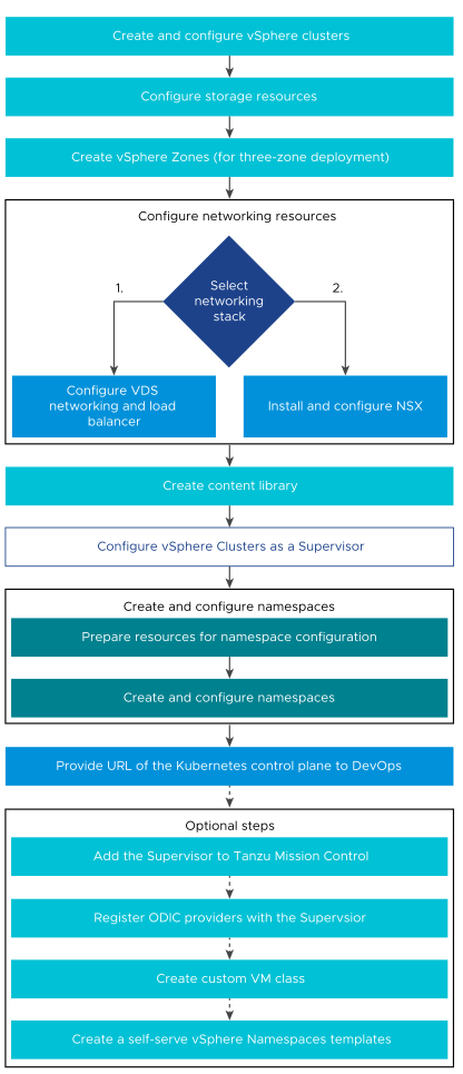 O diagrama mostra o fluxo de trabalho da função Administrador vSphere para configurar e gerenciar o Supervisor, os namespaces vSphere e os serviços.