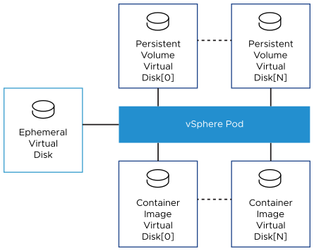 Um pod vSphere monta três tipos de discos virtuais, disco virtual de volume permanente, disco virtual de imagem de contêiner e disco virtual temporário.
