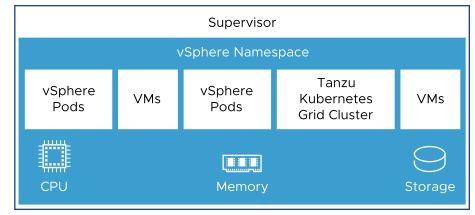 Os diagramas mostram um vSphere Namespace em execução dentro de um Supervisor e vSphere Pods, VMs e clusters TKG dentro do namespace.