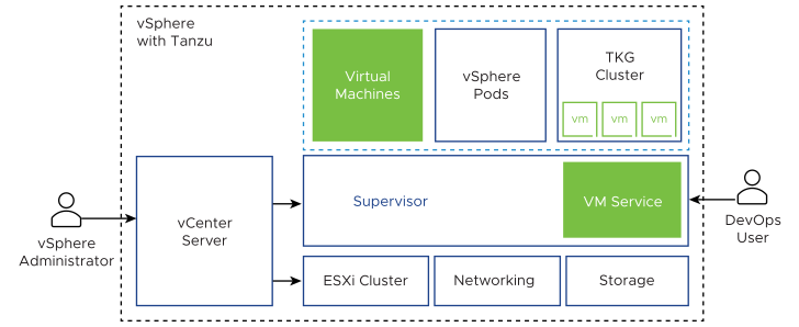 A ilustração mostra o Serviço de VM como um componente Supervisor que gerencia VMs autônomas e VMs que compõem clusters Tanzu Kubernetes Grid.
