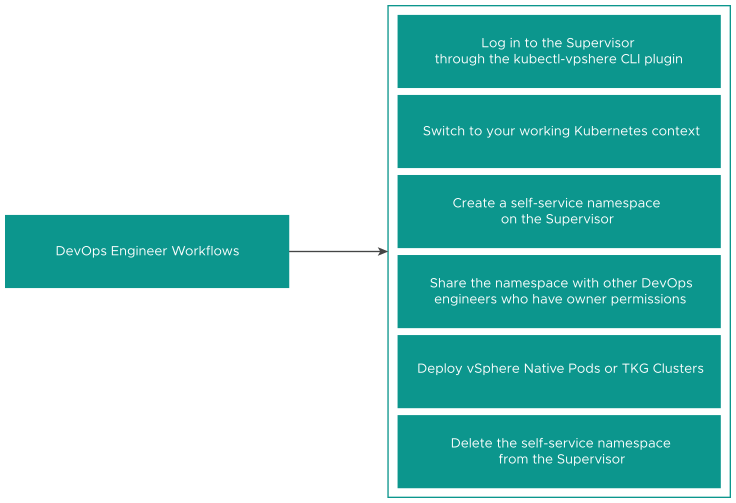 Os diagramas mostram o fluxo de trabalho para criar um namespace de autoatendimento.
