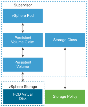 Os engenheiros de DevOps criam uma declaração de volume persistente para solicitar recursos de armazenamento. A declaração de armazenamento persistente faz referência a uma classe de armazenamento específica.
