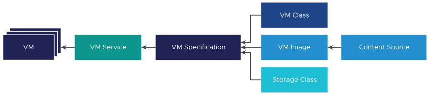 A especificação de VM reúne classe de VM, imagem de VM e classe de armazenamento para criar uma VM